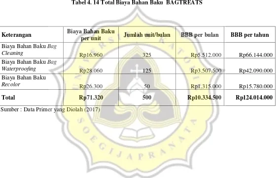 Tabel 4. 14 Total Biaya Bahan Baku  BAGTREATS 