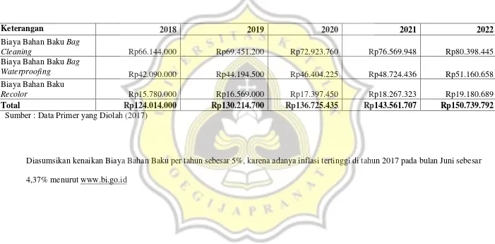 Tabel 4. 15 Total Biaya Bahan Baku BAGTREATS tahun 2018-2022 (dalam Rupiah) 