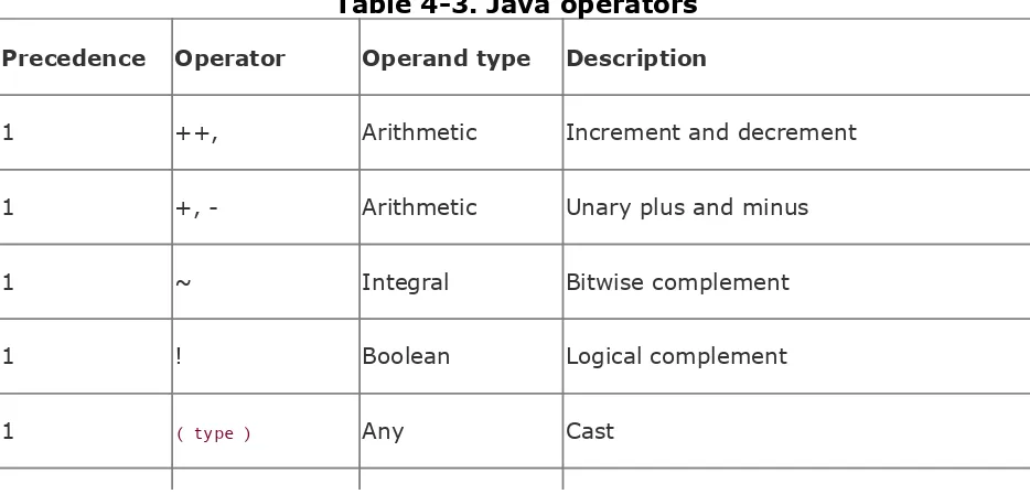 Table 4-3. Java operators
