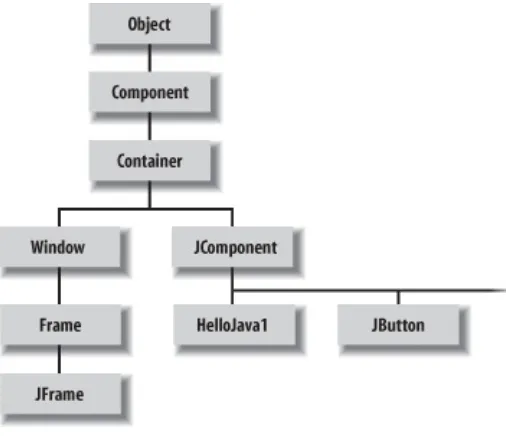 Figure 2-2. Part of the Java class hierarchy
