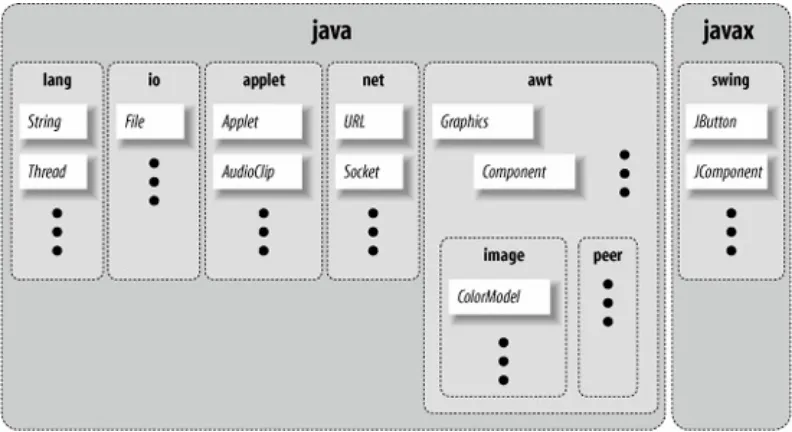 Figure 2-3. Some core Java packages