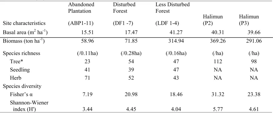 Table 1. The characteristics of abandoned plantation (ABP), disturbed forest (DF), less disturbed forest (LDF) atHalimun Salak corridor area, and reference sites at Halimun (P2 and P3) based on basal area (m2 ha-1), bio-mass (ton ha-1), species number of t