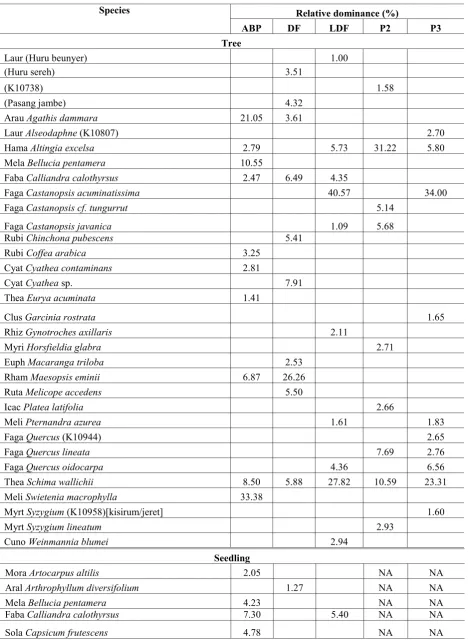 Table 2. Ten dominance species from each sampling site are displayed to describe the vegetation structure of aban-doned plantation (ABP), disturbed forest (DF), less disturbed forest (LDF) and permanent plot (P2 and P3) in corridor and Halimun area
