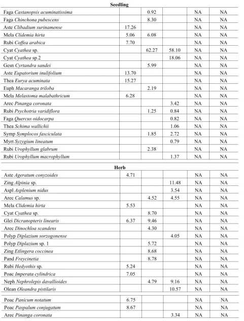 Table 2. Ten dominance species from each sampling site are displayed to describe the vegetation structure of aban-doned plantation (ABP), disturbed forest (DF), less disturbed forest (LDF) and permanent plot (P2 and P3) in corridor and Halimun area