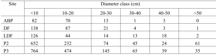 Table 2. Ten dominance species from each sampling site are displayed to describe the vegetation structure of aban-doned plantation (ABP), disturbed forest (DF), less disturbed forest (LDF) and permanent plot (P2 and P3) in corridor and Halimun area