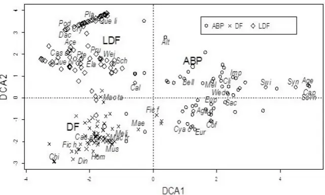 Fig. 2.  The ordination of plots in corridor area based on DCA1 and DCA2 value. The abandoned plantations are marked as A (1-11); the disturbed forests are DF (1-7), less degraded forests are LD (1-4), and permanent plots (P2 and P3)