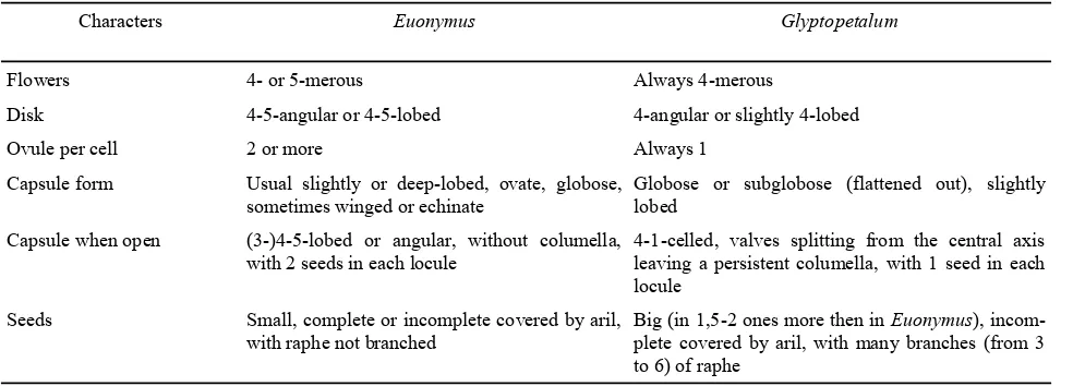 Table 1. The morphology characters of Glyptopetalum and Euonymus.