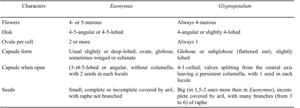 Table 1. The morphology characters of Glyptopetalum and Euonymus.