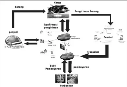 Gambar 1. Model Integrasi Sistem E-Commerce UMKM Kota Mataram. 