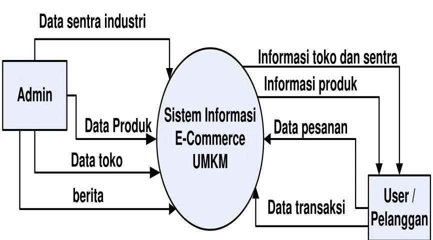 Gambar 2. Entity Relational Database (ERD). 