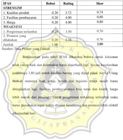 Tabel 4.8. IFAS 
