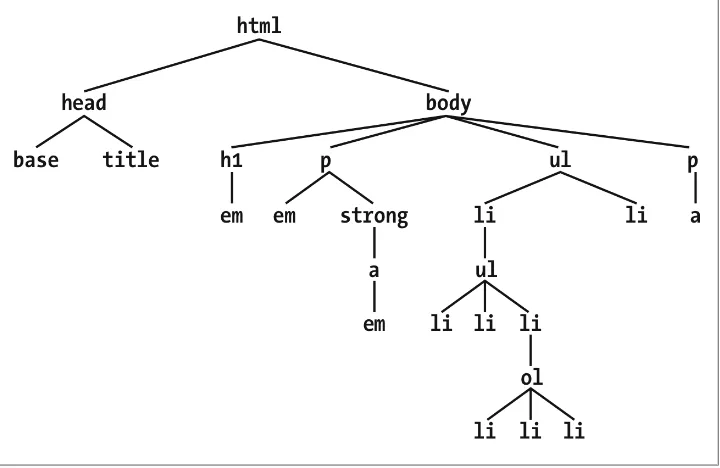 Figure 1-15. A document tree structure