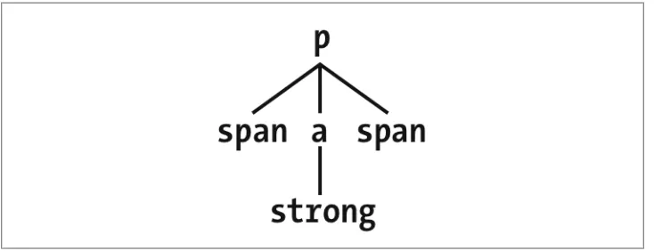 Figure 1-19. A document tree fragment