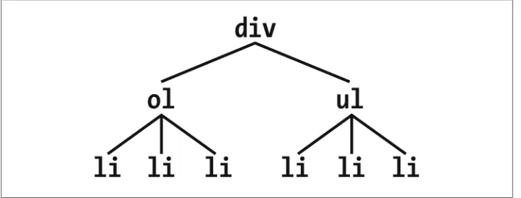 Figure 1-20. Another document tree fragment