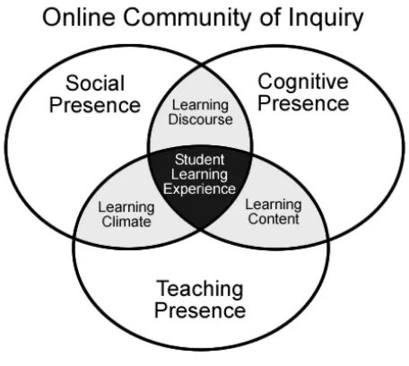 Figure 6.3. A community of inquiry model based on cognitive, teaching and social presence (adapted from Garrison et al., 2000)