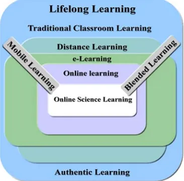 Figure 1. The domain of online science learning positioned within lifelong learning framework