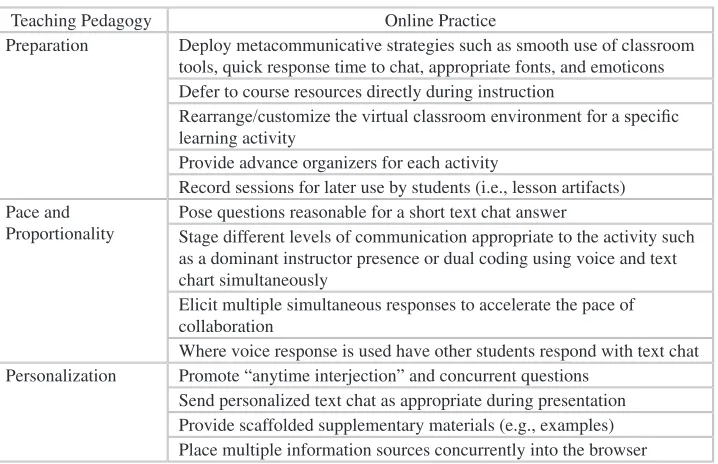 Table 6.3. Online classroom best practices (after Bower, 2006)