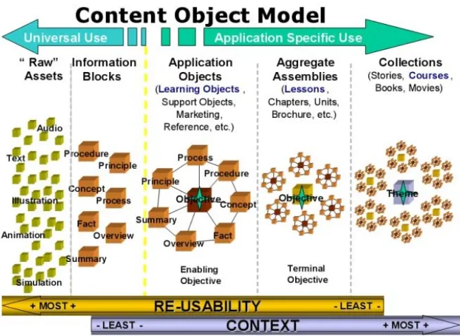Figure 7.1. The content object model of Duval and Hodgins, 2003, depicting the relation-ships between learning object hierarchy and reusability