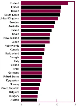 Figure 2.1. Science and engineering degree attainment by country. From college learning for the new global century