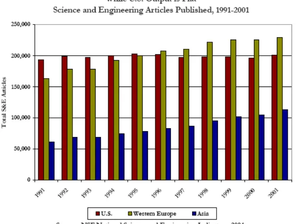 Figure 2.2. Comparison of scholarly articles published by the U.S., Western Europe, and Asia