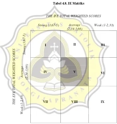 Tabel 4.8. IE Matriks 
