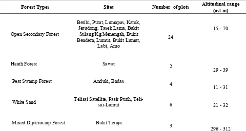 Table 1. The sites or localities, number of plots and altitudinal ranges of the five forest types sampled
