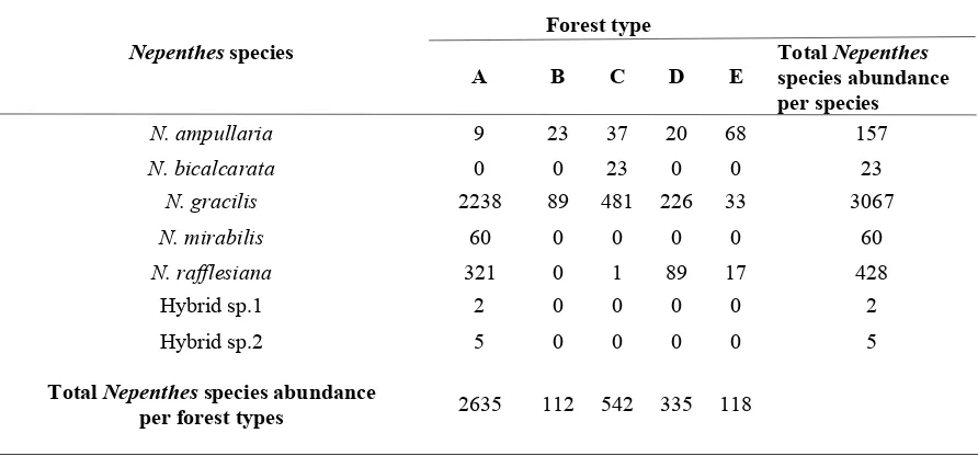 Table 2. The Nepenthes species abundance for each Nepenthes species recorded and five forest types (A – Open Secondary forest, B – Heath forest, C – Peat Swamp Forest, D – White sands forest, E – Mixed Diptero-carp forest)