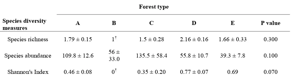 Table 3.  The mean values (± SE) of species richness, species abundance and Shannon’s Index (species diversity) of Nepenthes recorded in each forest type: A = Open Secondary, B= Heath, C= Peat Swamp, D= White Sand, E= Mixed Dipterocarp