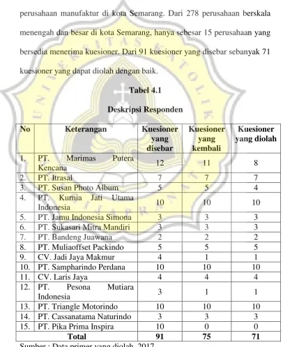 Tabel 4.1 Deskripsi Responden 