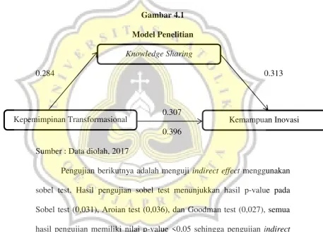 Gambar 4.1 Model Penelitian 