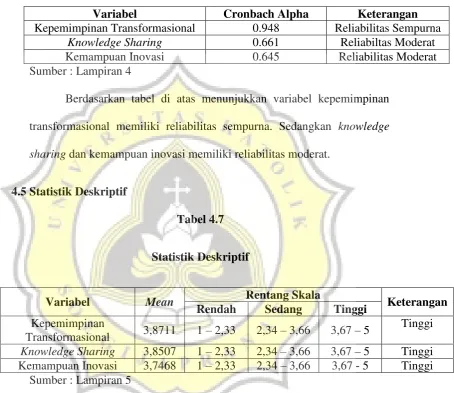 Tabel 4.7 Statistik Deskriptif 