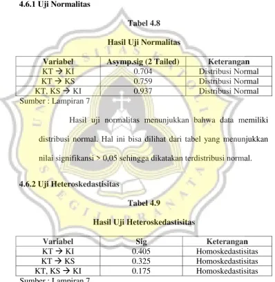 Tabel 4.8 Hasil Uji Normalitas 