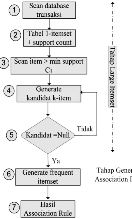 Gambar 2. Proses Association Rule. 