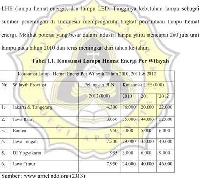 Tabel 1.1. Konsumsi Lampu Hemat Energi Per Wilayah 