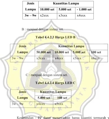 Tabel 4.4.2.3 Harga LED B 