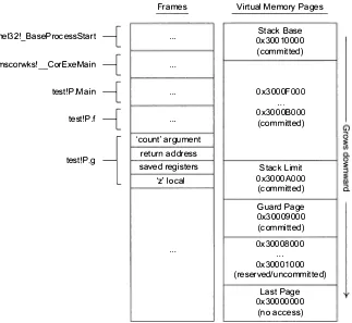 FIGURE 4.1: Graphic depiction of the stack for the above program 