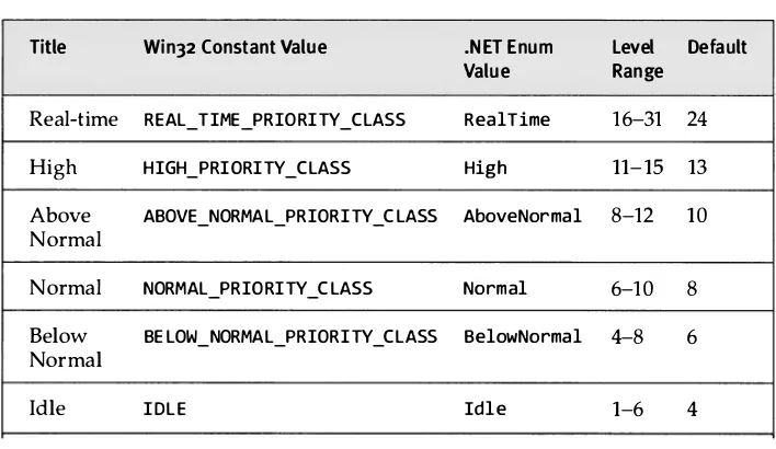TABLE 4.1 : Windows priority classes and Win32 and . N ET enum values 