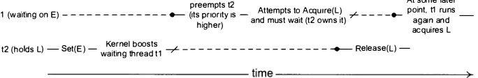 FIG U R E  5.1: Timeline illustration of priority boosts in action 