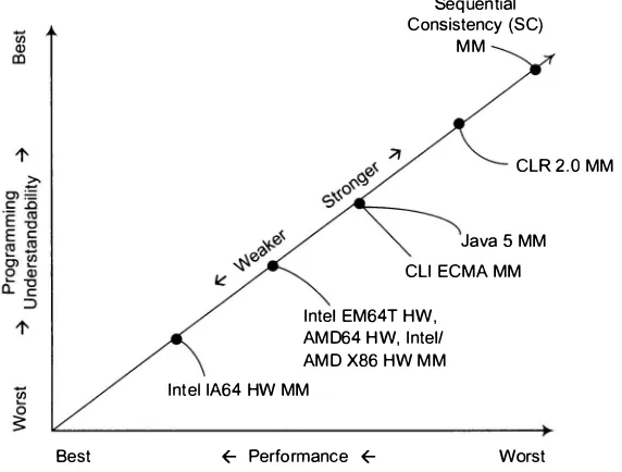 FIG U R E  10.3: A spectrum of memory consistency models 