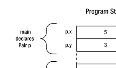 Figure 4-5. The swap_values method contains a reference pair to main’s copy of p as well as a local integer variable to hold a temporary value.