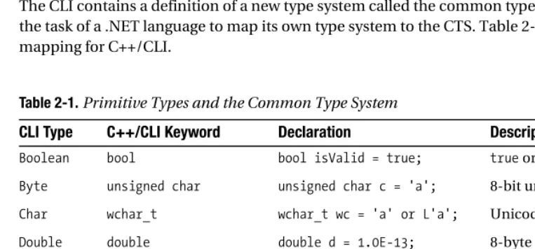 Table 2-1. Primitive Types and the Common Type System
