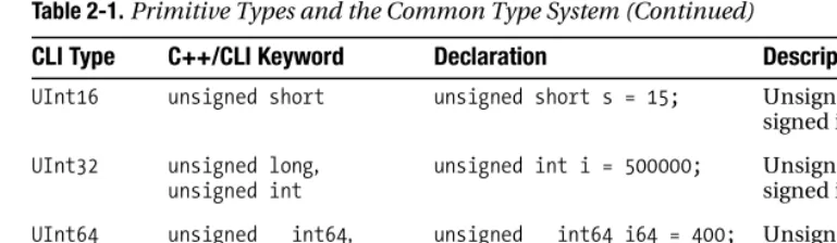 Table 2-1. Primitive Types and the Common Type System (Continued)