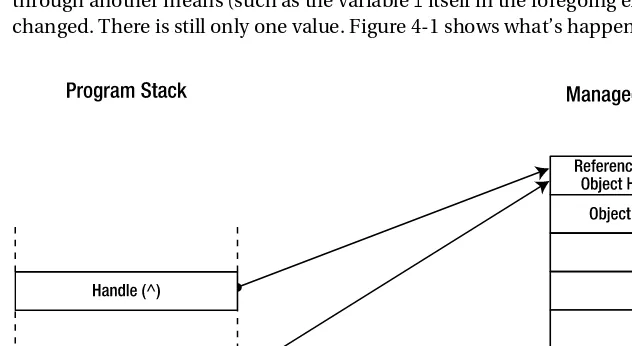 Figure 4-1. A handle and a tracking reference designating the same object on the managed heap