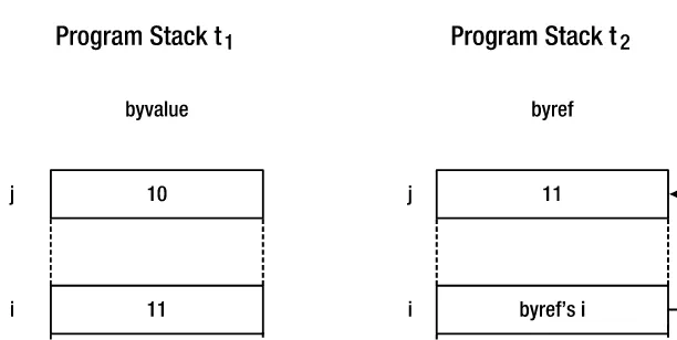 Figure 4-2 shows the basic characteristics of passing by value and by reference.
