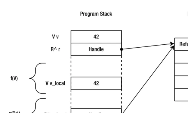 Figure 4-3. Value types and reference types being passed to functions