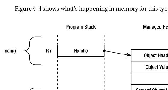 Figure 4-4 shows what’s happening in memory for this type of parameter passing.