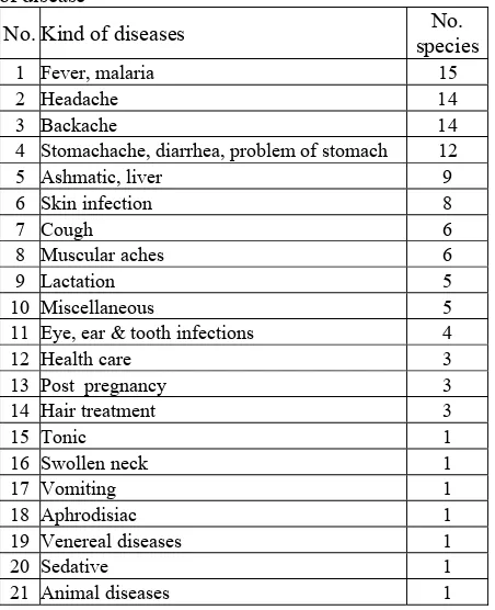 Table 2. Number of species associated with each kind of disease 