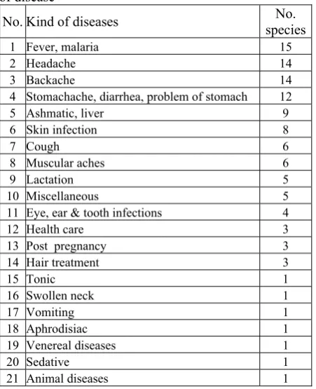Table 2. Number of species associated with each kind of disease 