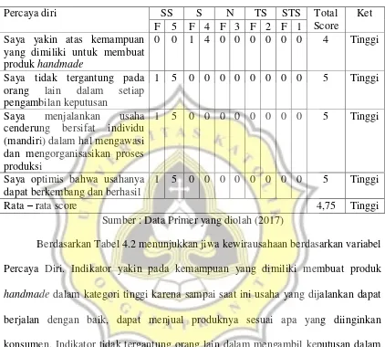 Tabel 4.2 