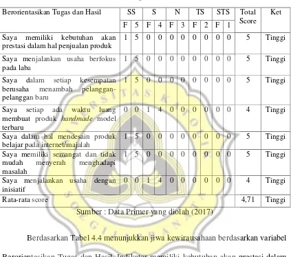 Tabel 4.4 